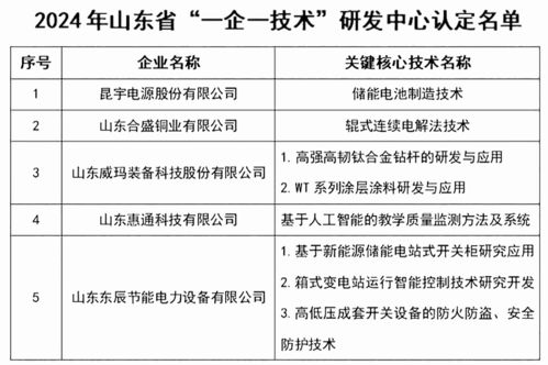 東營經濟技術開發區5家企業入選省級 一企一技術 研發中心名單