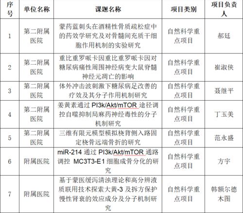 我校在2022年度自治區(qū)高等學(xué)校科學(xué)研究項目 青年科技人才發(fā)展計劃及高等學(xué)校科研平臺申報工作中取得佳績