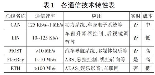 北京理工大學(xué)電動車國家工程研究中心研究成果 智能網(wǎng)聯(lián)汽車多域電子電氣架構(gòu)技術(shù)發(fā)展研究